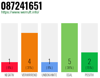 Rufnummer 087241651 Telefonnummer 087241651