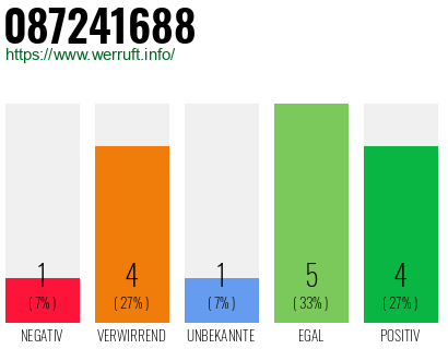 Rufnummer 087241688 Telefonnummer 087241688