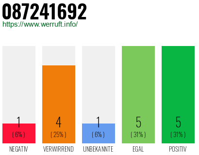 Rufnummer 087241692 Telefonnummer 087241692