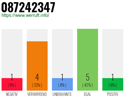 Rufnummer 087242347 Telefonnummer 087242347