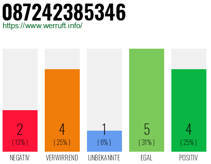 Rufnummer 087242385346 Telefonnummer 087242385346