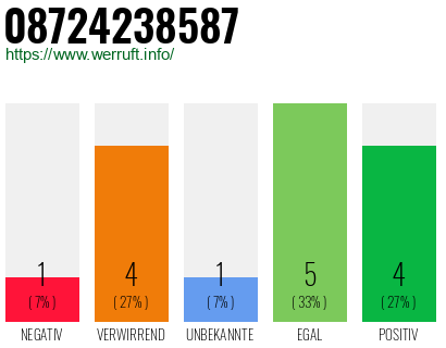 Rufnummer 08724238587 Telefonnummer 08724238587