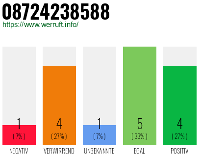 Rufnummer 08724238588 Telefonnummer 08724238588