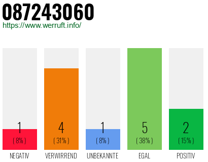 Rufnummer 087243060 Telefonnummer 087243060