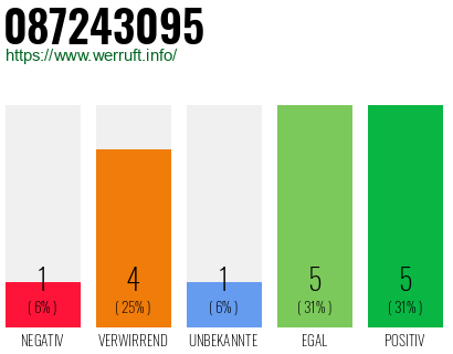 Rufnummer 087243095 Telefonnummer 087243095