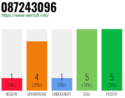 Rufnummer 087243096 Telefonnummer 087243096