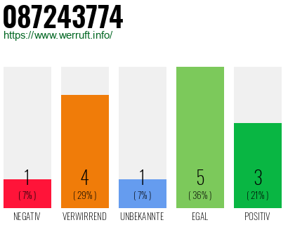Rufnummer 087243774 Telefonnummer 087243774