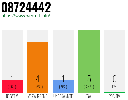 Rufnummer 08724442 Telefonnummer 08724442