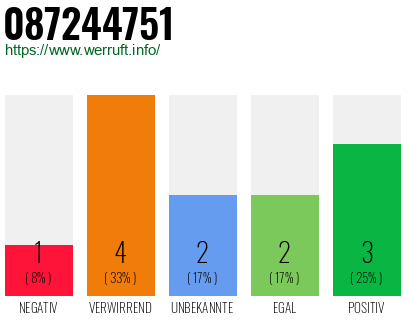 Rufnummer 087244751 Telefonnummer 087244751