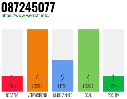 Rufnummer 087245077 Telefonnummer 087245077