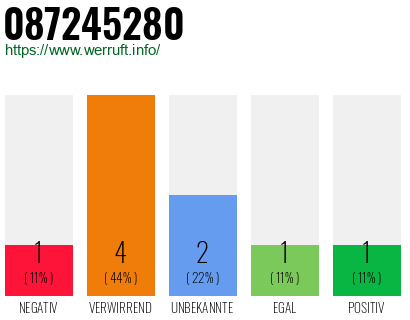 Rufnummer 087245280 Telefonnummer 087245280