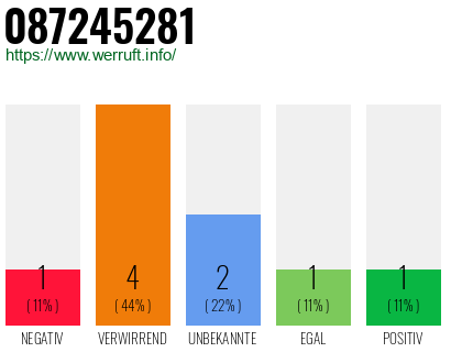 Rufnummer 087245281 Telefonnummer 087245281