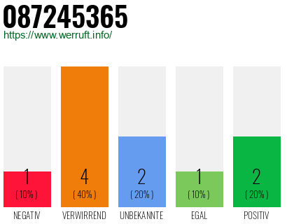 Rufnummer 087245365 Telefonnummer 087245365