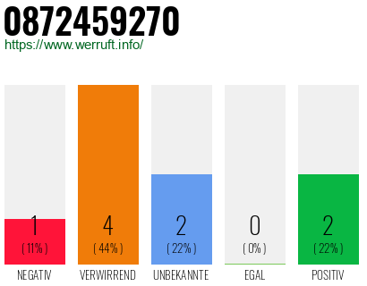 Rufnummer 0872459270 Telefonnummer 0872459270
