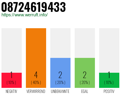 Rufnummer 08724619433 Telefonnummer 08724619433