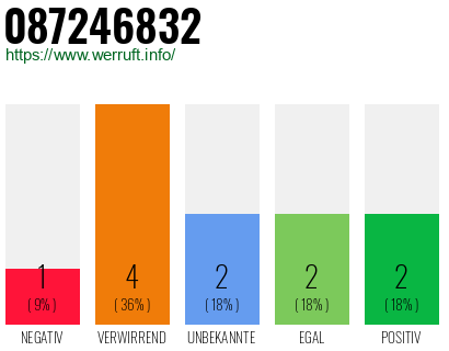 Rufnummer 087246832 Telefonnummer 087246832