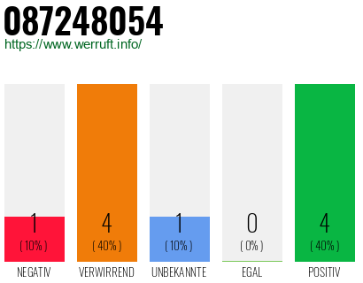 Rufnummer 087248054 Telefonnummer 087248054