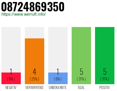 Rufnummer 08724869350 Telefonnummer 08724869350