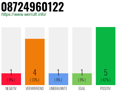 Rufnummer 08724960122 Telefonnummer 08724960122