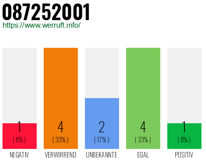 Rufnummer 087252001 Telefonnummer 087252001