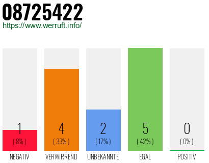 Rufnummer 08725422 Telefonnummer 08725422