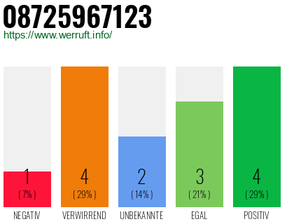 Rufnummer 08725967123 Telefonnummer 08725967123