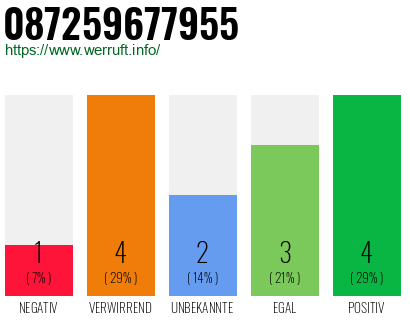 Rufnummer 087259677955 Telefonnummer 087259677955
