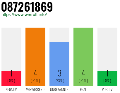 Rufnummer 087261869 Telefonnummer 087261869