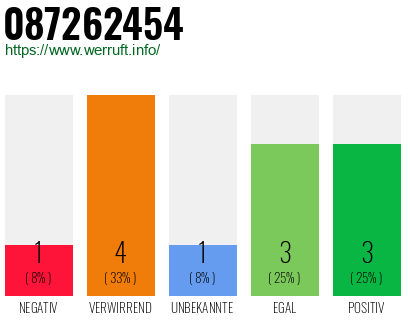 Rufnummer 087262454 Telefonnummer 087262454