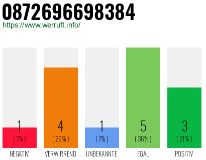 Rufnummer 0872696698384 Telefonnummer 0872696698384