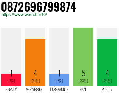 Rufnummer 0872696799874 Telefonnummer 0872696799874