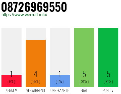 Rufnummer 08726969550 Telefonnummer 08726969550