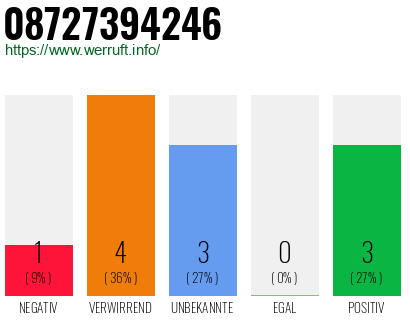 Rufnummer 08727394246 Telefonnummer 08727394246