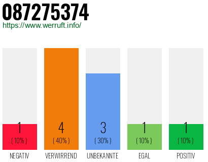 Rufnummer 087275374 Telefonnummer 087275374