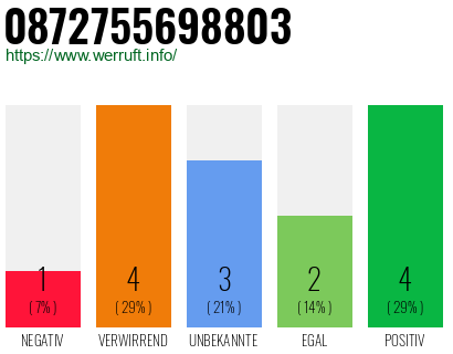 Rufnummer 0872755698803 Telefonnummer 0872755698803