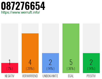 Rufnummer 087276654 Telefonnummer 087276654