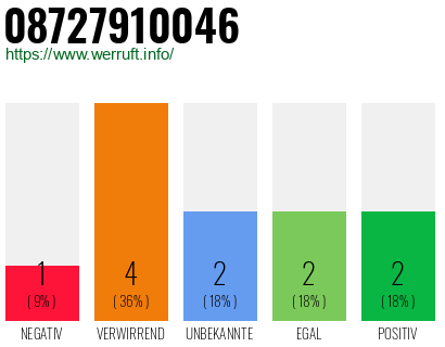 Rufnummer 08727910046 Telefonnummer 08727910046