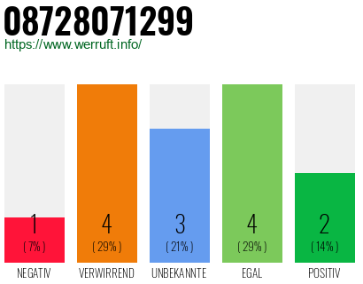 Rufnummer 08728071299 Telefonnummer 08728071299