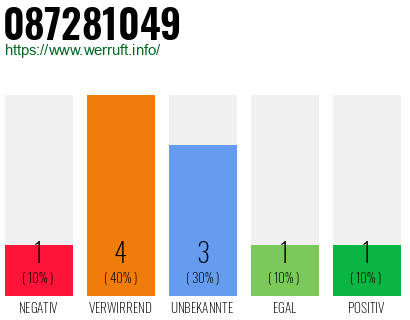 Rufnummer 087281049 Telefonnummer 087281049