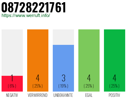 Rufnummer 08728221761 Telefonnummer 08728221761