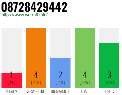 Rufnummer 08728429442 Telefonnummer 08728429442
