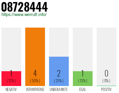 Rufnummer 08728444 Telefonnummer 08728444