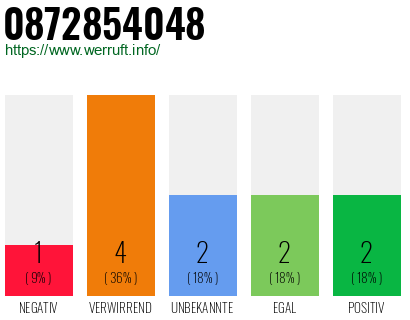 Rufnummer 0872854048 Telefonnummer 0872854048