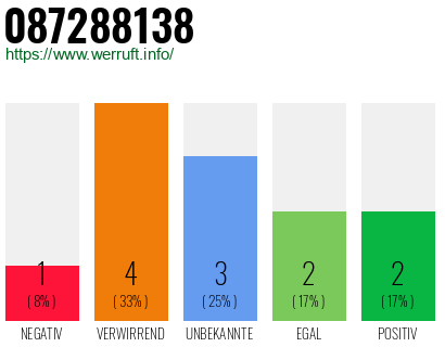 Rufnummer 087288138 Telefonnummer 087288138