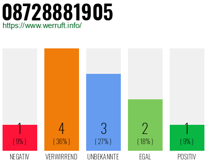 Rufnummer 08728881905 Telefonnummer 08728881905