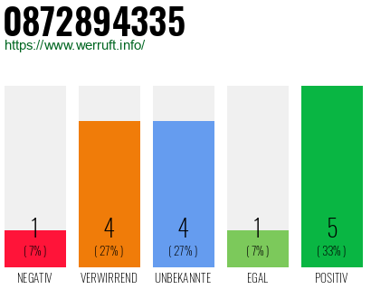 Rufnummer 0872894335 Telefonnummer 0872894335