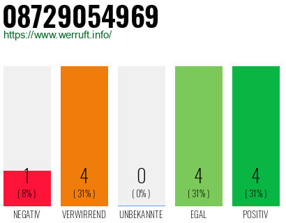 Rufnummer 08729054969 Telefonnummer 08729054969