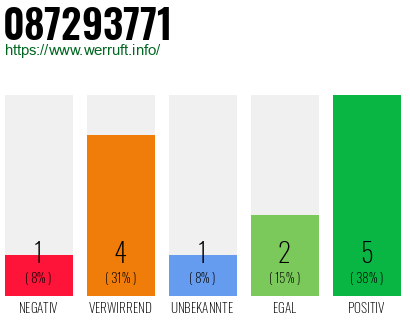 Rufnummer 087293771 Telefonnummer 087293771
