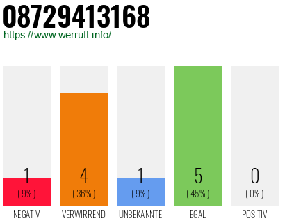Rufnummer 08729413168 Telefonnummer 08729413168