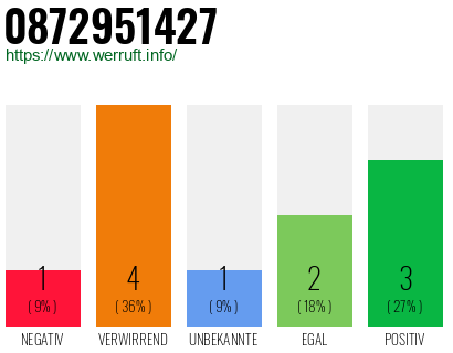 Rufnummer 0872951427 Telefonnummer 0872951427